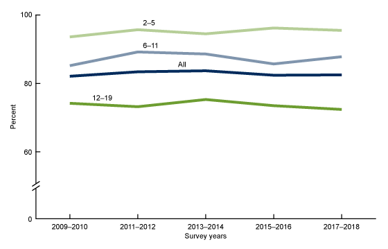 Figure 5 is a line graph showing trends in breakfast intake on a given day among children and adolescents aged 2–19 years in the United States from 2015 through 2018.