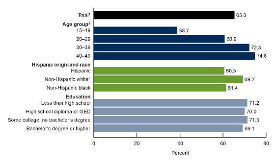 Figure 1 is a bar chart showing the percentage of women currently using any contraceptive method among all women aged 15&ndash;49 and by age group, Hispanic origin and race, and education in the United States, 2017&ndash;2019.