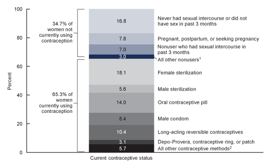  Figure 2 is a column chart showing the percent distribution of women aged 15&ndash;49, by current contraceptive status with details about specific methods being used in the United States, 2017&ndash;2019.