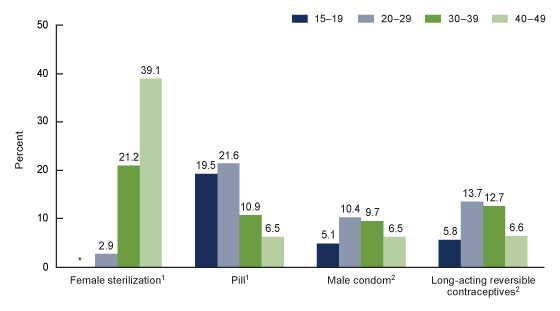 Figure 3 is a bar chart showing the percentage of all women aged 15&ndash;49 who were currently using female sterilization, oral contraceptive pills, the male condom, or long-acting reversible contraceptives, by age group in the United States, 2017&ndash;2019.