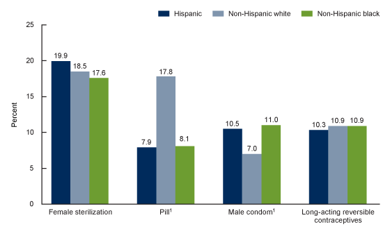  Figure 4 is a bar chart showing the percentage of all women aged 15&ndash;49 who were currently using female sterilization, oral contraceptive pills, the male condom, or long-acting reversible contraceptives, by Hispanic origin and race in the United States, 2017&ndash;2019.