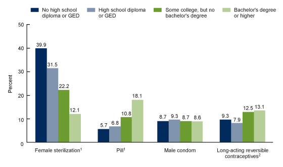  Figure 5 is a bar chart showing the percentage of all women aged 22&ndash;49 who were currently using female sterilization, oral contraceptive pills, the male condom, or long-acting reversible contraceptives, by educational attainment in the United States, 2017&ndash;2019.