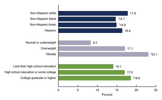 Figure 2 is a bar chart showing the percentage of adults aged 20 and over on any special diet on a given day, by race and Hispanic origin, weight status, and educational attainment, in the United States from 2015 through 2018.