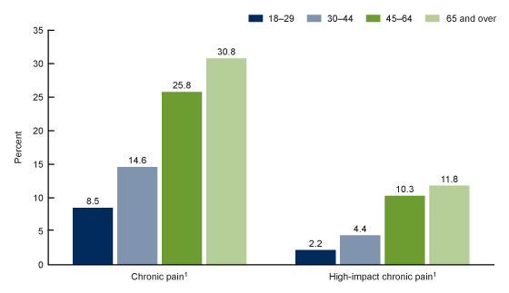 Figure 2 is a bar chart showing the percentage of adults with chronic pain and high-impact chronic pain in the past 3 months by age group in 2019.