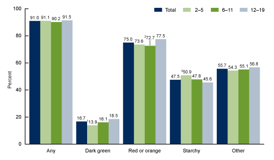 Figure 2 is a bar graph showing the percentage of children and adolescents aged 2–19 who consumed vegetables on a given day, by age, in the United States from 2015 through 2018.