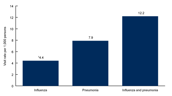 Figure 1 is a bar chart showing emergency department visit rates for patients with influenza and pneumonia in the United States from 2016&ndash;2018.