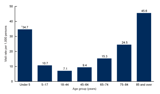 Figure 2 is a bar chart showing emergency department visit rates for patients with influenza and pneumonia by age group in the United States from 2016&ndash;2018.