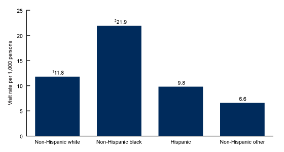 Figure 3 is a bar chart showing emergency department visit rates for patients with influenza and pneumonia by race and ethnicity in the United States from 2016&ndash;2018.