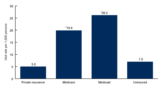 Figure 4 is a bar chart showing emergency department visit rates for patients with influenza and pneumonia by primary source of payment in the United States from 2016&ndash;2018.
