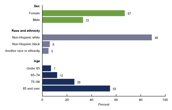 Figure 1 is a bar chart showing sex, race and ethnicity, and age of residential care community residents in the United States in 2018.