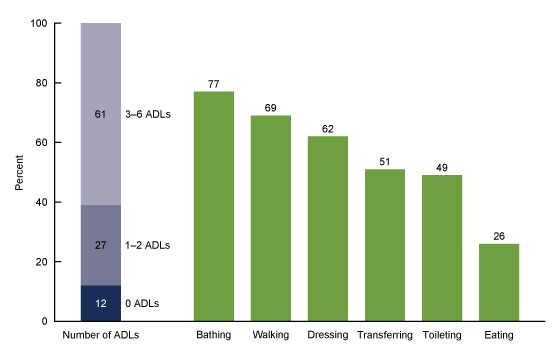 Figure 3 is a bar chart showing residential care community residents needing assistance with activities of daily living in the United States in 2018.