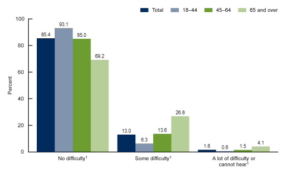 Figure 1 is a bar graph that shows the percentage of adults aged 18 and over who had difficulty hearing even when using a hearing aid, by age group.