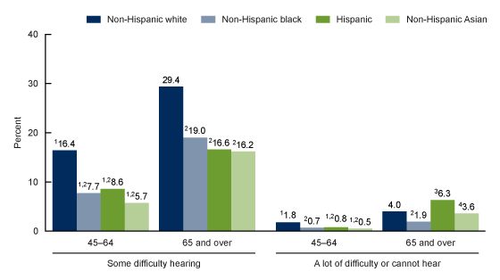 Figure 3 is a bar graph that shows the percentage of adults aged 45 and over who had difficulty hearing at all even when using a hearing aid by age and race and Hispanic origin.