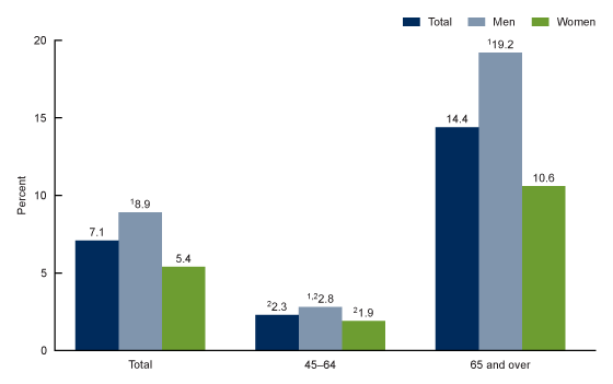 Figure 4 is a bar graph that shows the percentage of adults aged 45 and over who used a hearing aid by age and sex.