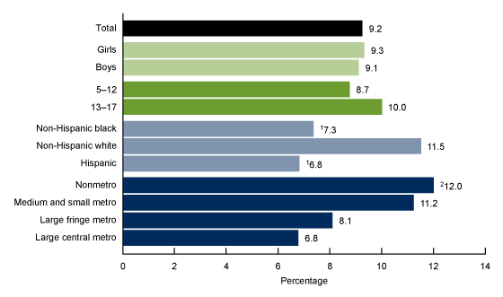 Figure 3 shows the percentage of children aged 5 to 17 years who have ever lived with anyone who was mentally ill or severely depressed, by sex, age group, race and Hispanic origin and urbanization level.