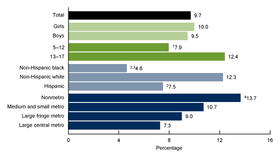 Figure 4 shows the percentage of children aged 5 to 17 years who have ever lived with anyone who had a problem with alcohol or drugs, by sex, age group, race and Hispanic origin, and urbanization level.
