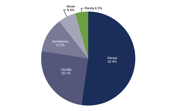 Figure 1 is a pie chart showing the percent distribution of how often adults received the social and emotional support they needed in July–December 2020.