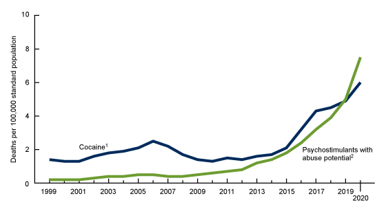 Figure 5 is a line graph showing the age-adjusted rates of drug overdose deaths involving stimulants by type of stimulant from 1999 through 2020 in the United States.