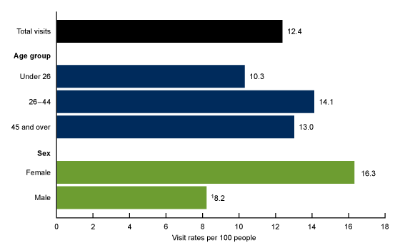 Figure 1 is a horizontal bar chart showing visit rates to health centers by age group and sex in 2020.