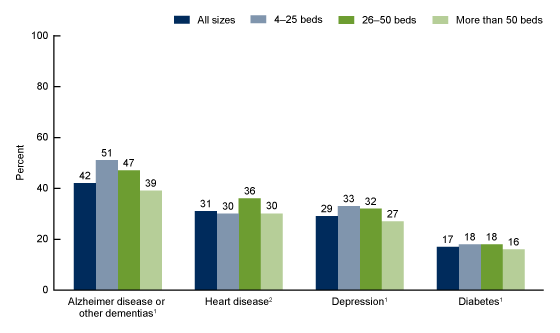 Figure 3 is a bar chart showing selected diagnosed medical conditions among residential care residents, by community size in the United States in 2020.