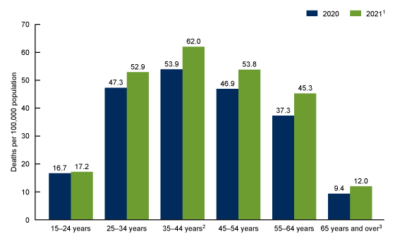 Figure 2 is a bar chart showing the age-adjusted rate of drug overdose deaths for age groups 15 years and over for 2020 and 2021. The age groups shown are 15&ndash;24, 25&ndash;34, 35&ndash;44, 45&ndash;54, 55&ndash;64, and 65 and over.