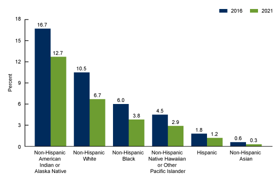 Figure 3 is a bar graph showing the percentage of mothers who smoked cigarettes during pregnancy, by race and Hispanic origin: United States: 2016 and 2021.