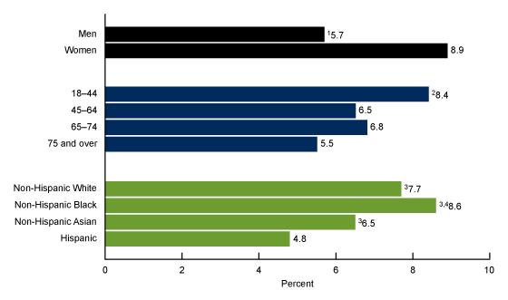 Figure 3 is a bar chart that shows the percentage of adults with eczema, by sex, age group, and race and Hispanic origin in the United States in 2021.