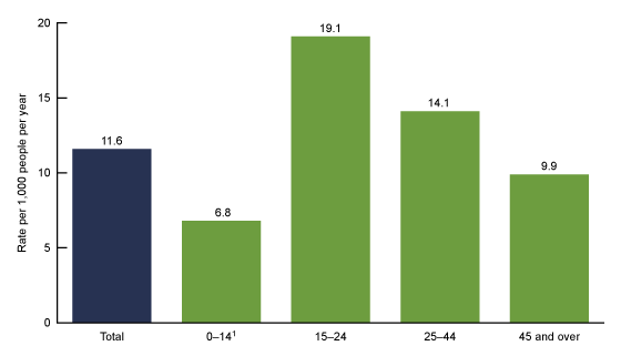 Figure 1. Emergency department annual average visit rate for patients injured in motor vehicle crashes, by age group: United States, 2019–2020