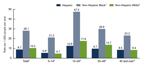 Figure 2. Emergency department annual average visit rate for patients injured in motor vehicle crashes, by race and ethnicity and age group: United States, 2019–2020