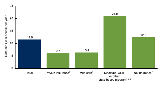 Figure 3. Emergency department annual average visit rate for patients injured in motor vehicle crashes, by primary expected source of payment: United States, 2019–2020