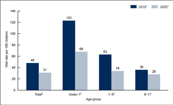 Figure 1 is a bar chart showing emergency department visit rates per 100 patients aged 0&ndash;17 in 2019 and 2020 by the age groups 0&ndash;17 years, under 1 year, 1&ndash;5 years, and 6&ndash;17 years.