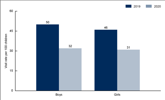  Figure 2 is a bar chart showing emergency department visit rates per 100 patients aged 0&ndash;17 in 2019 and 2020 by sex.