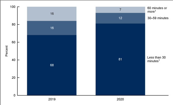 Figure 4 is a bar chart showing the percentage of emergency department visits among patients aged 0&ndash;17 in 2019 and 2020 by wait time, which includes the categories less than 30 minutes, 30&ndash;59 minutes, and more than 59 minutes. 