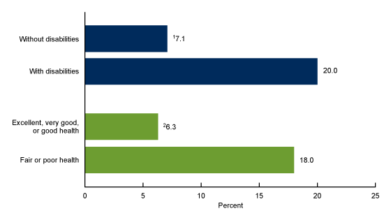 Figure 2 is a bar chart that shows the percentage of adults aged 18 through 64 who took prescription medication in the past 12 months and did not take medication as prescribed to reduce costs, by disability status and health status in the United States in 2021.
