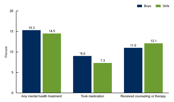 Figure 2 is a bar chart showing the percentage of children aged 5–17 years who had received any mental health treatment, taken medication for their mental health, or received counseling or therapy from a mental health professional in the past 12 months, by sex.