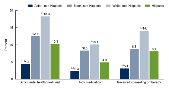 Figure 3 is a bar chart showing the percentage of children aged 5–17 years who had received any mental health treatment, taken medication for their mental health, or received counseling or therapy from a mental health professional in the past 12 months, by race and Hispanic origin. The categories shown are Asian non-Hispanic, Black non-Hispanic, White non-Hispanic, and Hispanic.