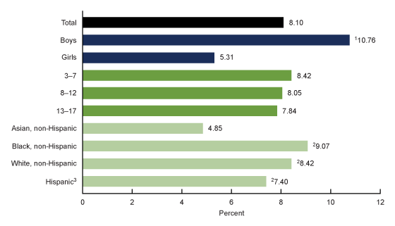 Figure 2 is a bar graph showing the percentage of children aged 3 through 17 years who were ever diagnosed with any developmental disability, by sex, age, and race and Hispanic origin for the time period 2019 through 2021.