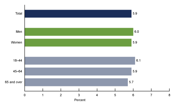 Figure 1 is a bar graph showing the percentage of adults who had an activity-limiting injury in the past 3 months, by sex and age group from 2020 to 2021. Age groups shown are 18&ndash;44, 45&ndash;64, and 65 and over.