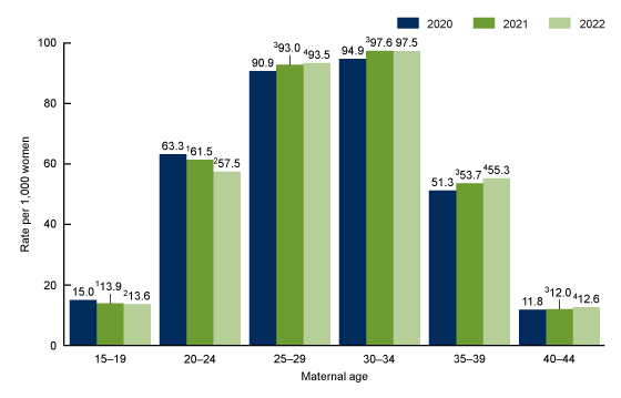 Figure 2 is a bar graph showing the selected age-specific birth rates: United States, 2020–2022.