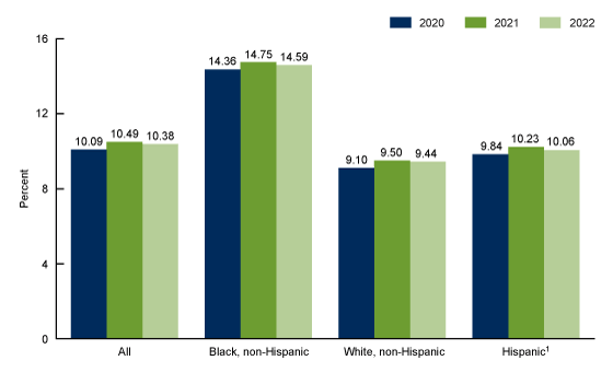 Figure 4 is a bar graph showing the preterm birth rates, by race and Hispanic origin of mother: United States, 2020–2022.