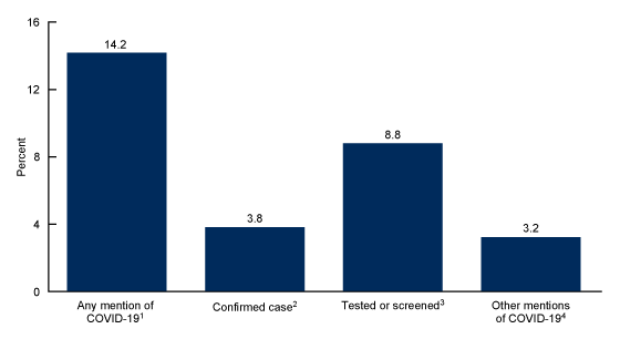 Figure 4 is a bar chart showing the percentage of emergency department visits with mention of covid 19 for 2021.