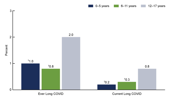 Figure 2 is a bar chart showing the percentage of children who ever had Long COVID or currently had Long COVID by age in 2022.