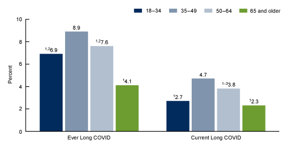 Figure 2 is a bar chart showing the percentage of adults who ever had Long COVID or currently have Long COVID by age group in 2022.