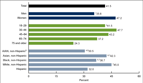 Figure 2 is a bar graph showing the percentage of adults who used the Internet in the past 12 months to communicate with a doctor or doctor’s office by sex, age, and race and Hispanic origin in the United States from July–December 2022.