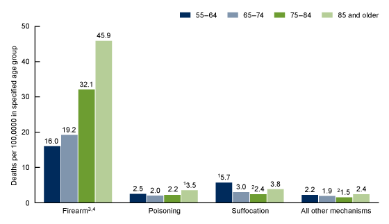 Figure 3 is a bar chart showing rates of suicide among men ages 55 and older by age group and mechanism of death for 2021. Categories shown are firearm, poisoning, suffocation, and all other mechanisms. Age groups shown are 55–64, 65–74, 75–85, and 85 and older.