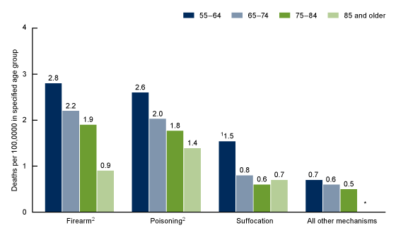 Figure 4 is a bar chart showing rates of suicide among women ages 55 years and older by age group and mechanism of death for 2021. Categories shown are firearm, poisoning, suffocation, and all other mechanisms. Age groups shown are 55–64, 65–74, 75–85, and 85 and older.