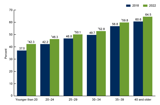 : Figure 2 is a bar chart showing cesarean delivery rates in Puerto Rico (Y-axis) by maternal age group (X-axis) for 2018 and 2022. Groups shown are under 20, 20–24, 25–29, 30–34, 35–39, 40 and older.