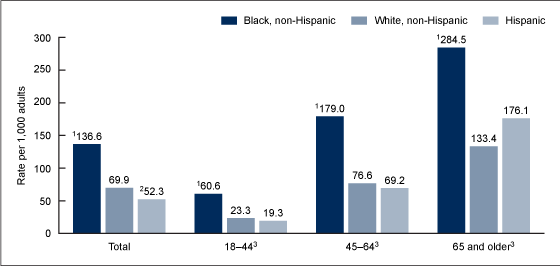 Figure 2 is a bar chart showing the emergency department visit rate among adults with diabetes by race and ethnicity and age group in the United States in 2020–2021.