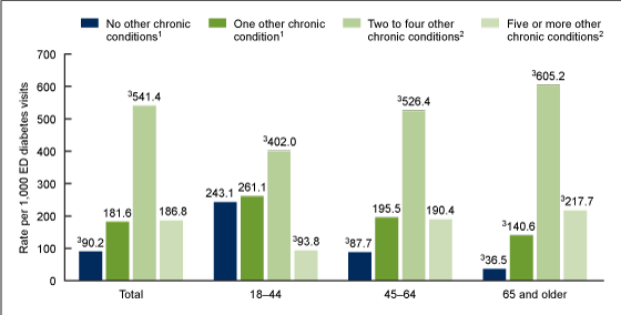 Figure 3 is a bar chart showing the emergency department visit rate among adults with diabetes by number of additional chronic conditions and age group in the United States in 2020–2021.