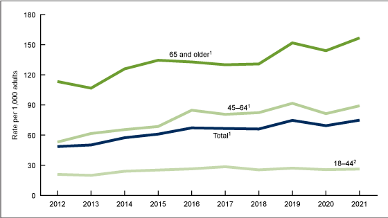 Figure 4 is a line graph showing the emergency department visit rate among adults with diabetes by age group in the United States in 2012–2021.